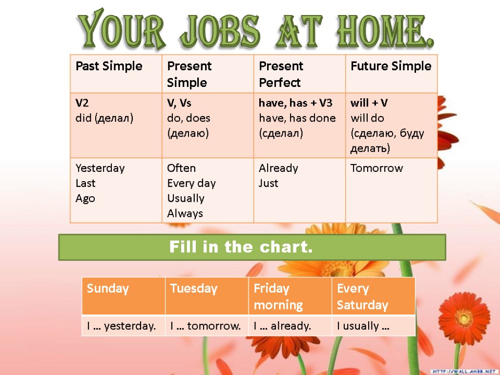 YOUR JOBS AT HOME. Fill in the chart.